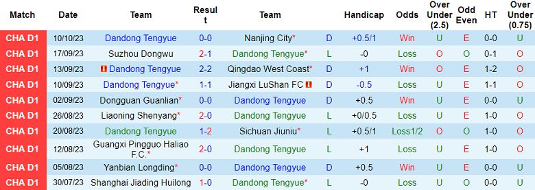 Nhận định, soi kèo Dandong Tengyue vs Heilongjiang Ice City, 14h30 ngày 14/10 - Ảnh 1