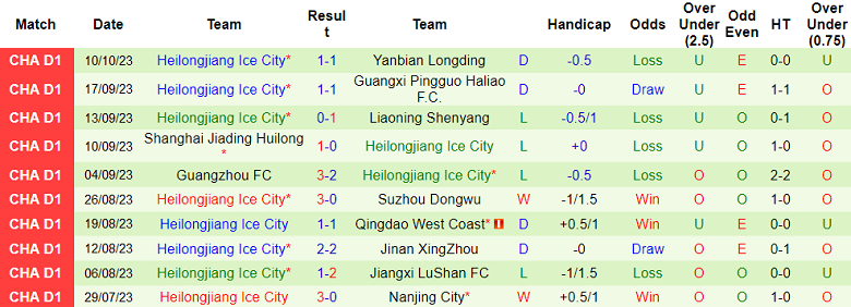 Nhận định, soi kèo Dandong Tengyue vs Heilongjiang Ice City, 14h30 ngày 14/10 - Ảnh 2