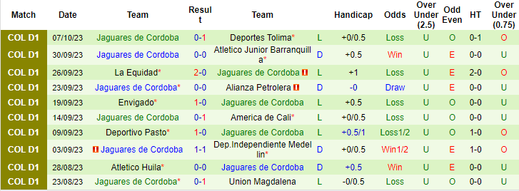 Nhận định, soi kèo Deportiva Once Caldas vs Jaguares de Cordoba, 8h10 ngày 14/10 - Ảnh 2