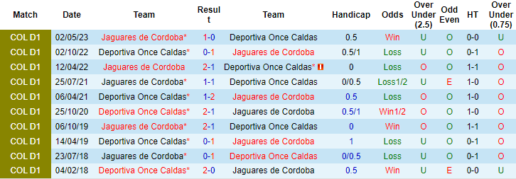 Nhận định, soi kèo Deportiva Once Caldas vs Jaguares de Cordoba, 8h10 ngày 14/10 - Ảnh 3