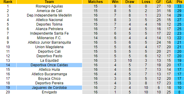 Nhận định, soi kèo Deportiva Once Caldas vs Jaguares de Cordoba, 8h10 ngày 14/10 - Ảnh 4