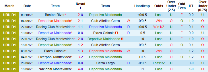 Nhận định, soi kèo Deportivo Maldonado vs CA Penarol, 7h00 ngày 14/10 - Ảnh 1