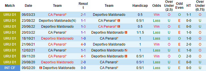 Nhận định, soi kèo Deportivo Maldonado vs CA Penarol, 7h00 ngày 14/10 - Ảnh 3