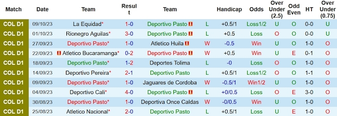 Nhận định, soi kèo Deportivo Pasto vs Union Magdalena, 6h00 ngày 14/10 - Ảnh 1