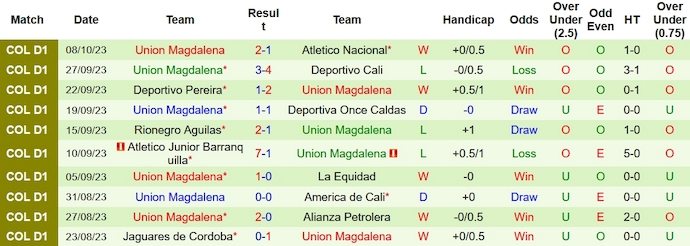 Nhận định, soi kèo Deportivo Pasto vs Union Magdalena, 6h00 ngày 14/10 - Ảnh 2
