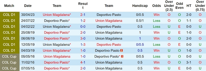Nhận định, soi kèo Deportivo Pasto vs Union Magdalena, 6h00 ngày 14/10 - Ảnh 3