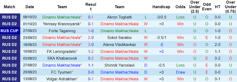 Nhận định, soi kèo Dinamo Makhachkala vs Chernomorets, 20h00 ngày 14/10 - Ảnh 1