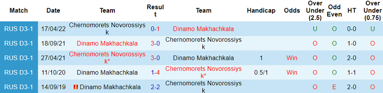Nhận định, soi kèo Dinamo Makhachkala vs Chernomorets, 20h00 ngày 14/10 - Ảnh 3