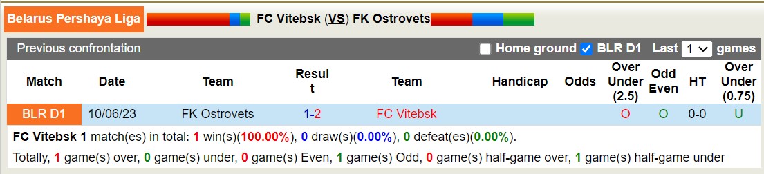 Nhận định, soi kèo FC Vitebsk vs FK Ostrovets, 22h00 ngày 14/10 - Ảnh 3