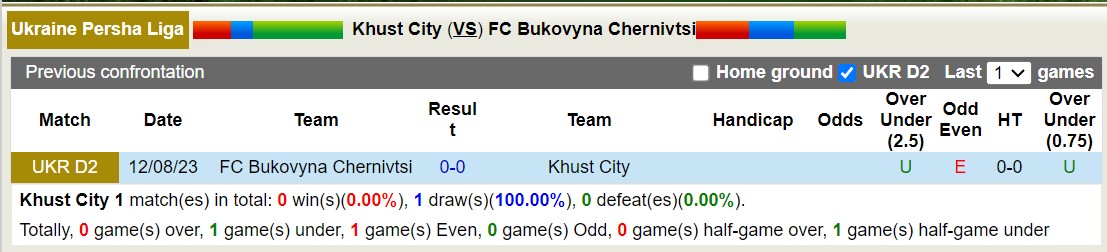 Nhận định, soi kèo Khust City  vs FC Bukovyna Chernivtsi, 22h00 ngày 14/10 - Ảnh 3