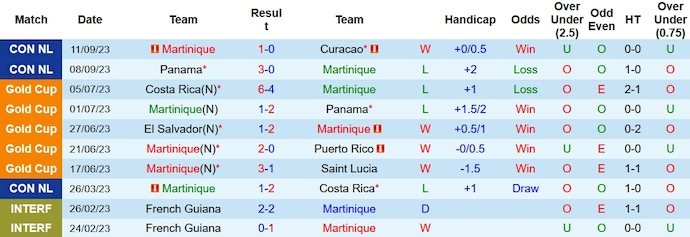 Nhận định, soi kèo Martinique vs El Salvador, 6h00 ngày 14/10 - Ảnh 1