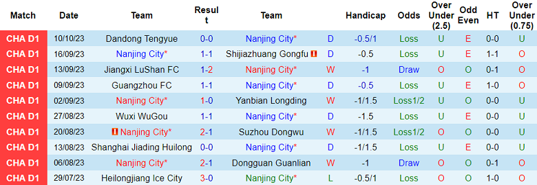 Nhận định, soi kèo Nanjing City vs Qingdao West Coast, 14h30 ngày 14/10 - Ảnh 1