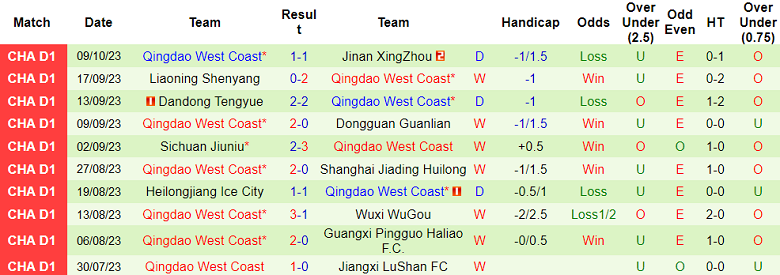 Nhận định, soi kèo Nanjing City vs Qingdao West Coast, 14h30 ngày 14/10 - Ảnh 2