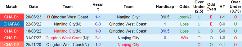 Nhận định, soi kèo Nanjing City vs Qingdao West Coast, 14h30 ngày 14/10 - Ảnh 3