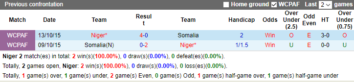 Nhận định, soi kèo Niger vs Somalia, 22h30 ngày 14/10 - Ảnh 3