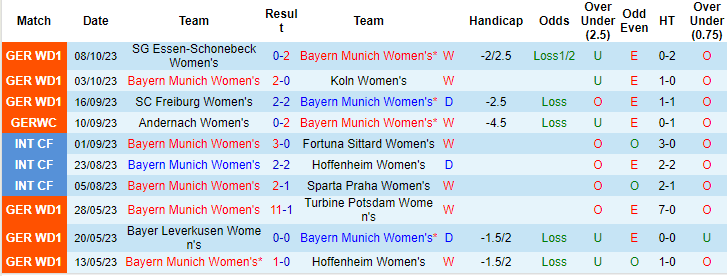 Nhận định, soi kèo Nữ Bayern Munich vs Nữ Frankfurt, 22h55 ngày 14/10 - Ảnh 1