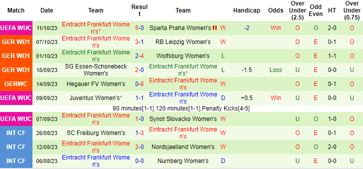 Nhận định, soi kèo Nữ Bayern Munich vs Nữ Frankfurt, 22h55 ngày 14/10 - Ảnh 2
