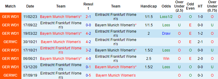 Nhận định, soi kèo Nữ Bayern Munich vs Nữ Frankfurt, 22h55 ngày 14/10 - Ảnh 3