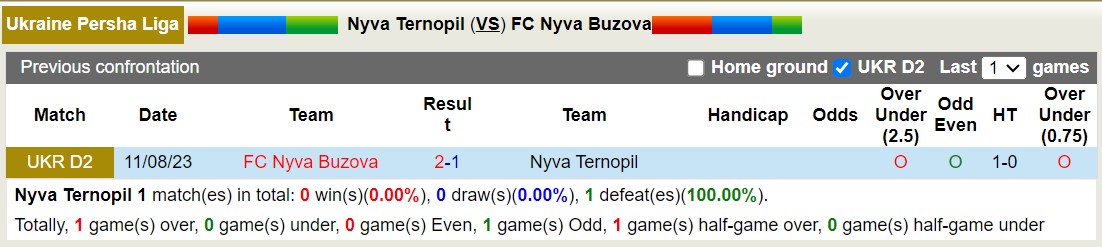 Nhận định, soi kèo Nyva Ternopil vs FC Nyva Buzova, 22h00 ngày 14/10 - Ảnh 3
