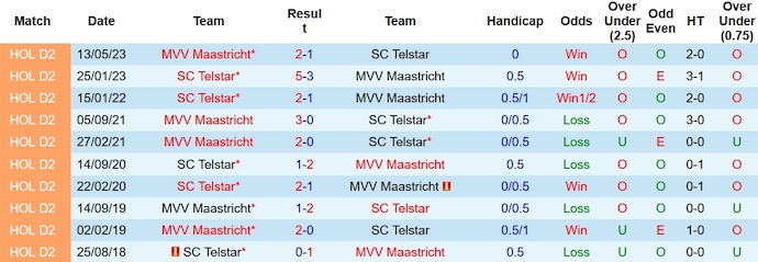 Nhận định, soi kèo SC Telstar vs MVV Maastricht, 1h00 ngày 15/10 - Ảnh 3