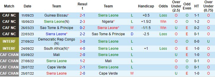 Nhận định, soi kèo Sierra Leone vs Benin, 22h30 ngày 14/10 - Ảnh 1