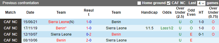 Nhận định, soi kèo Sierra Leone vs Benin, 22h30 ngày 14/10 - Ảnh 3