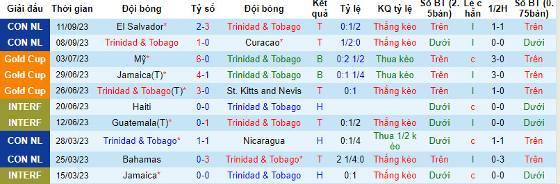 Nhận định, soi kèo Trinidad & Tobago vs Guatemala, 8h00 ngày 14/10 - Ảnh 1