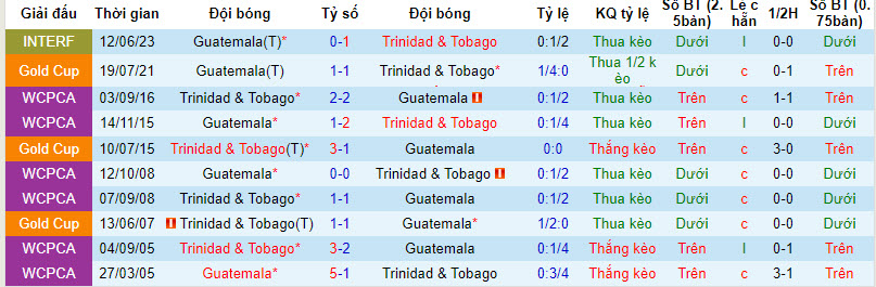 Nhận định, soi kèo Trinidad & Tobago vs Guatemala, 8h00 ngày 14/10 - Ảnh 3