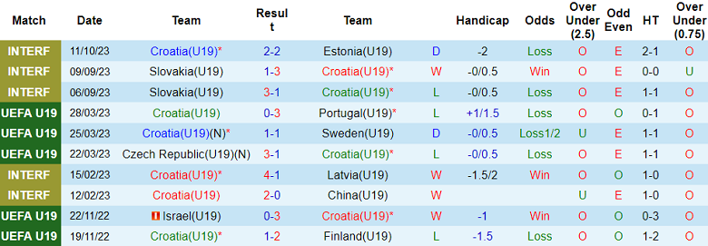 Nhận định, soi kèo U19 Croatia vs U19 Hy Lạp, 17h30 ngày 14/10 - Ảnh 1