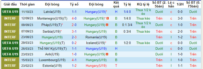 Nhận định, soi kèo U19 Hungary vs U19 Gibraltar, 18h00 ngày 14/10 - Ảnh 1