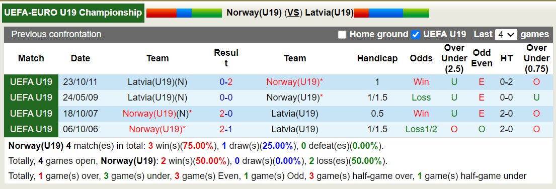 Nhận định, soi kèo U19 Na Uy vs U19 Latvia, 22h00 ngày 14/10 - Ảnh 3