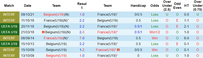 Nhận định, soi kèo U19 Pháp vs U19 Bỉ, 18h00 ngày 14/10 - Ảnh 3