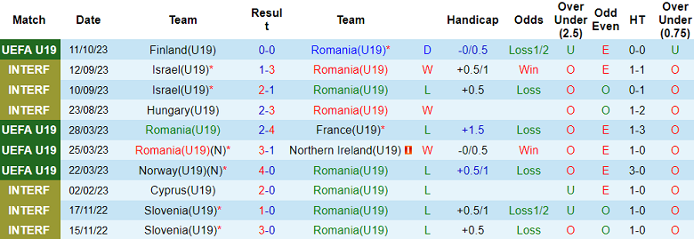 Nhận định, soi kèo U19 Romania vs U19 San Marino, 20h00 ngày 14/10 - Ảnh 1