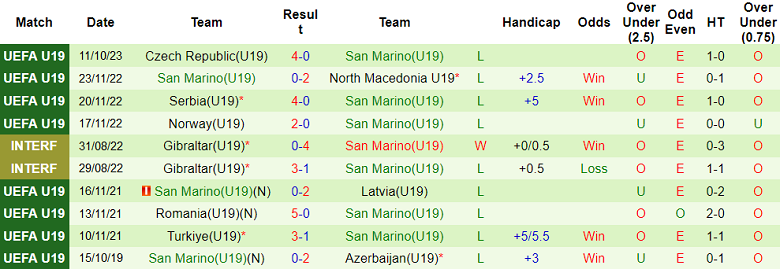 Nhận định, soi kèo U19 Romania vs U19 San Marino, 20h00 ngày 14/10 - Ảnh 2