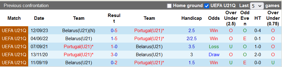 Nhận định, soi kèo U21 Bồ Đào Nha vs U21 Belarus, 23h30 ngày 13/10 - Ảnh 3