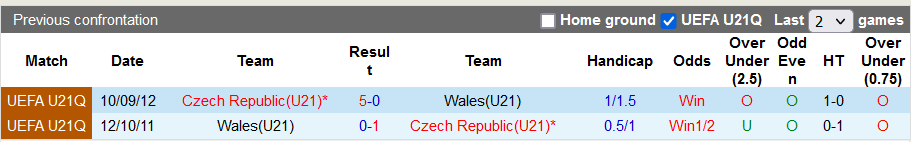Nhận định, soi kèo U21 Séc vs U21 Wales, 22h59 ngày 13/10 - Ảnh 3