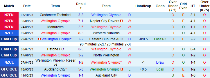 Nhận định, soi kèo Wellington Olympic vs Eastern Suburbs AFC, 9h00 ngày 14/10 - Ảnh 1
