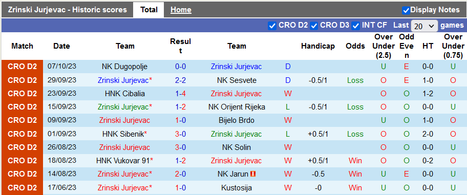 Nhận định, soi kèo Zrinski Jurjevac vs Croatia Zmijavci, 20h00 ngày 14/10 - Ảnh 1