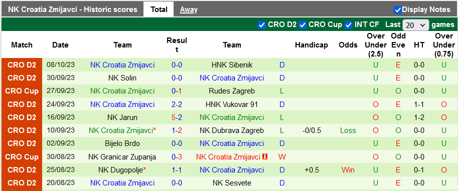 Nhận định, soi kèo Zrinski Jurjevac vs Croatia Zmijavci, 20h00 ngày 14/10 - Ảnh 2