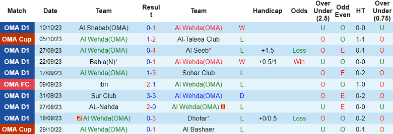 Nhận định, soi kèo Al Wehda (OMA) vs Ibri, 19h55 ngày 15/10 - Ảnh 1