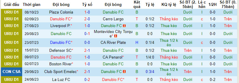 Nhận định, soi kèo Danubio FC vs Racing Club Montevideo, 20h00 ngày 14/10 - Ảnh 1