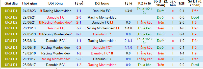Nhận định, soi kèo Danubio FC vs Racing Club Montevideo, 20h00 ngày 14/10 - Ảnh 3