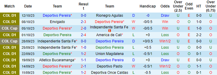 Nhận định, soi kèo Deportivo Pereira vs La Equidad, 4h00 ngày 15/10 - Ảnh 1