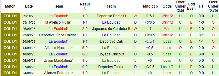 Nhận định, soi kèo Deportivo Pereira vs La Equidad, 4h00 ngày 15/10 - Ảnh 2