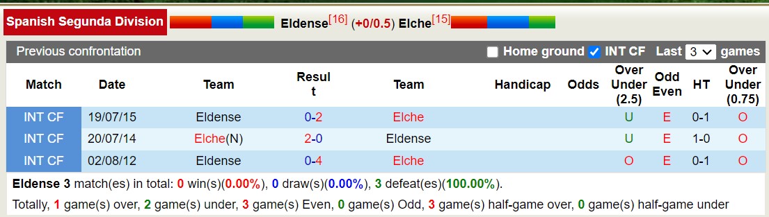 Nhận định, soi kèo Eldense vs Elche, 21h15 ngày 15/10 - Ảnh 3