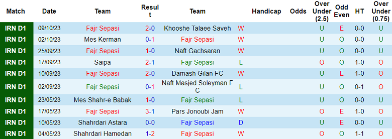 Nhận định, soi kèo Fajr Sepasi vs Shahrdari Astara, 19h30 ngày 15/10 - Ảnh 1