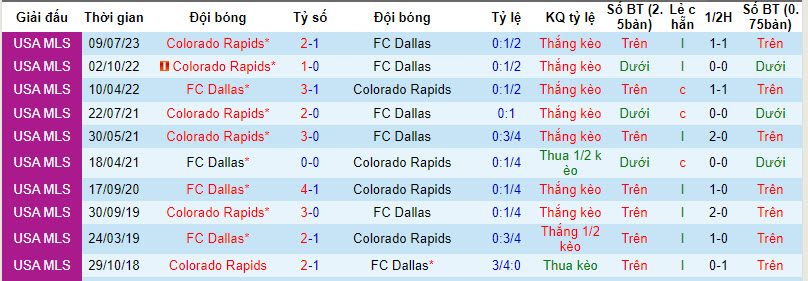 Nhận định, soi kèo FC Dallas vs Colorado Rapids, 7h30 ngày 15/10 - Ảnh 3