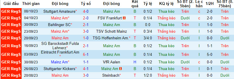 Nhận định, soi kèo FSV Mainz 05 II vs Astoria Walldorf, 19h00 ngày 13/10 - Ảnh 1