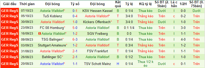 Nhận định, soi kèo FSV Mainz 05 II vs Astoria Walldorf, 19h00 ngày 13/10 - Ảnh 2
