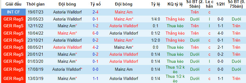 Nhận định, soi kèo FSV Mainz 05 II vs Astoria Walldorf, 19h00 ngày 13/10 - Ảnh 3